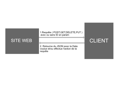 Création d'une API de gestion de factures en C# 2 sa